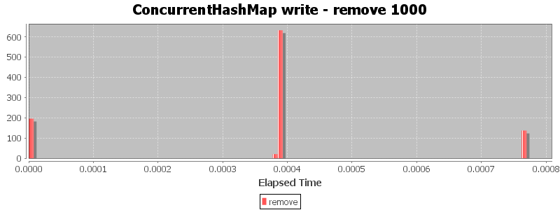 ConcurrentHashMap write - remove 1000